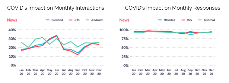 News Apps Monthly Interactions and Responses