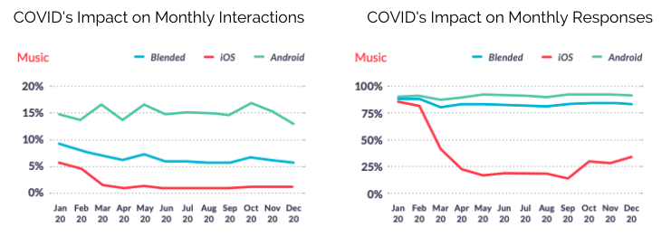 Music Apps Monthly Interactions and Responses