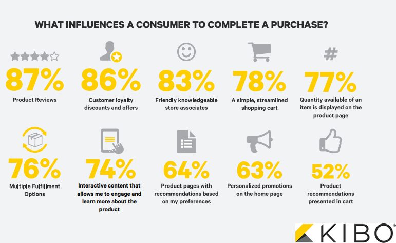 digital influence on purchase decisions