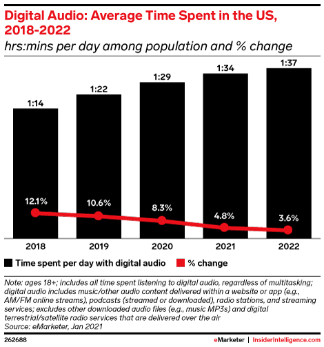 Digital Audio: Average Time Spent in the US, 2018-2022 (minutes per day among population and %25 change)