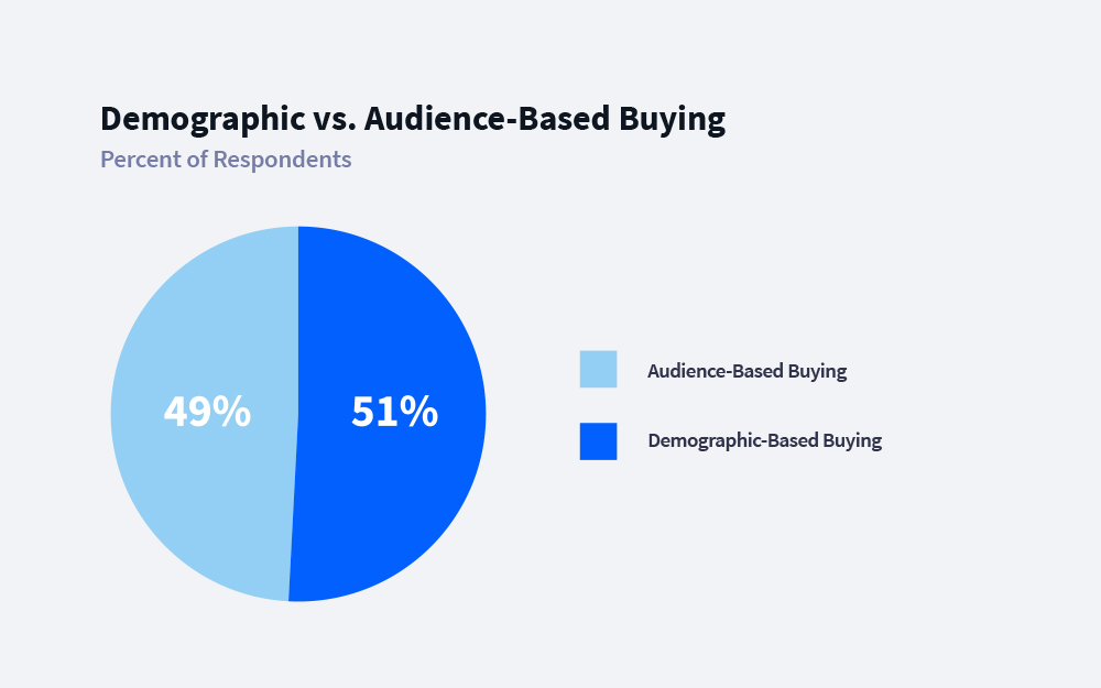 Demographic vs. Audience Based Buying