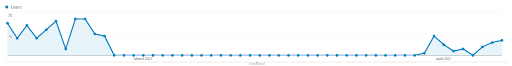 Google Analytics screenshot of no traffic