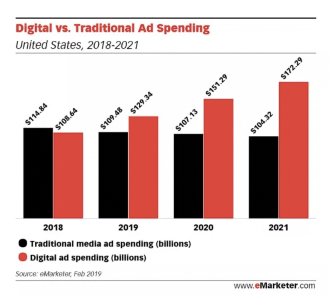 e-marketer data shows that digital ad spending is outpacing traditional ad spending.