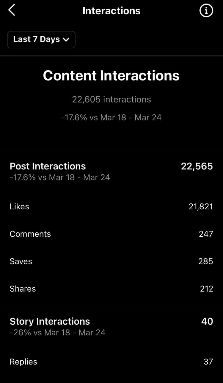 Content interactions showing data from the last 7 days including likes, comments, saves and shares