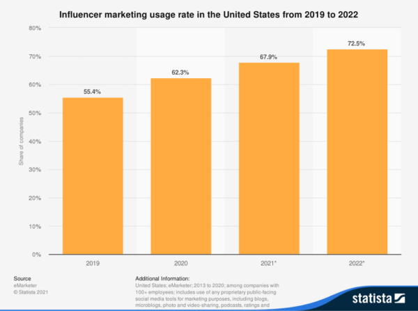 the future of influencer marketing