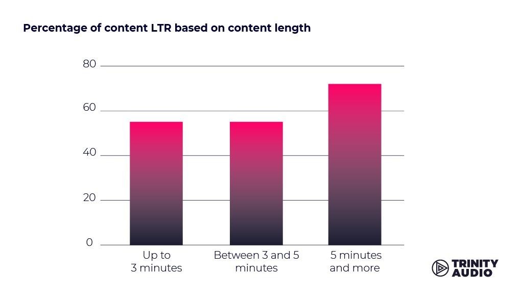 Percentage of content LTR based on content length