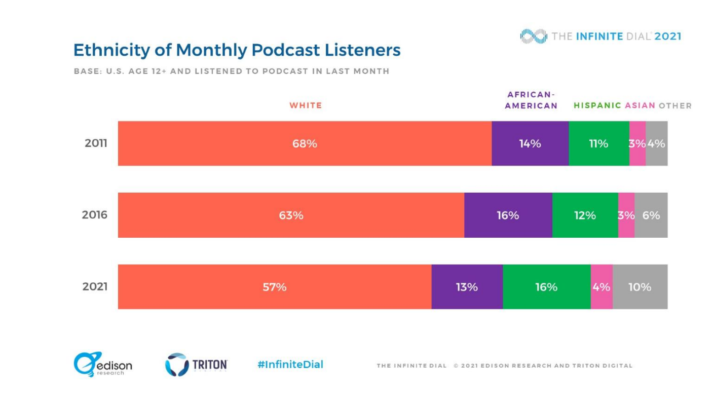 Ethnicity of Monthly Podcast Listeners US populations stats