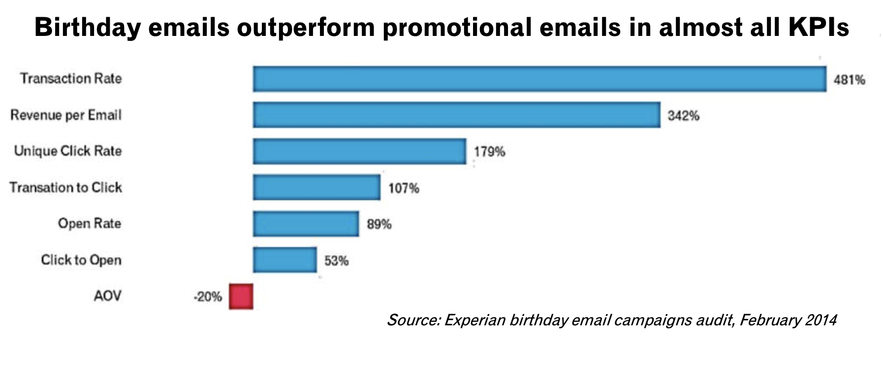 Birthday email campaigns audit