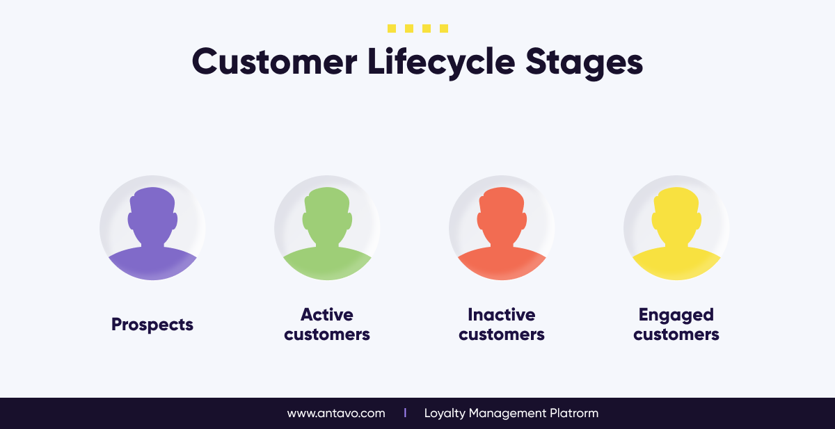 The customer lifecycle can indeed be a cycle, because engaged customers tell their friends about your business, and those friends, in turn, become prospects. 