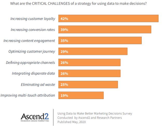 Data-Driven Marketing Challenges