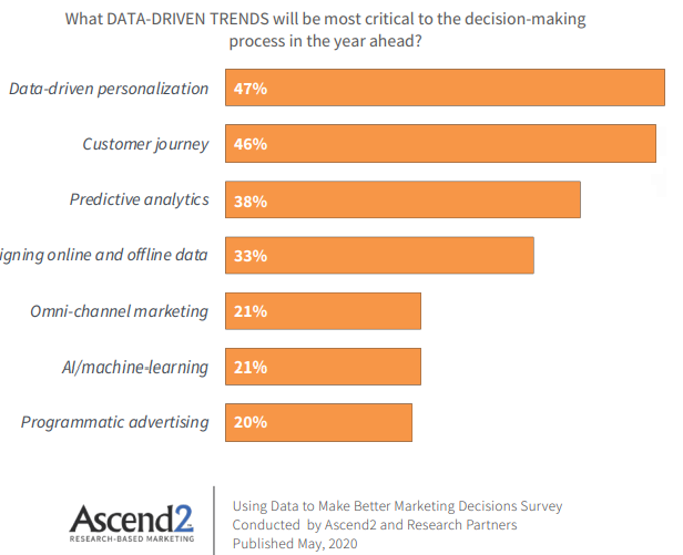 Data-Driven Marketing Trends