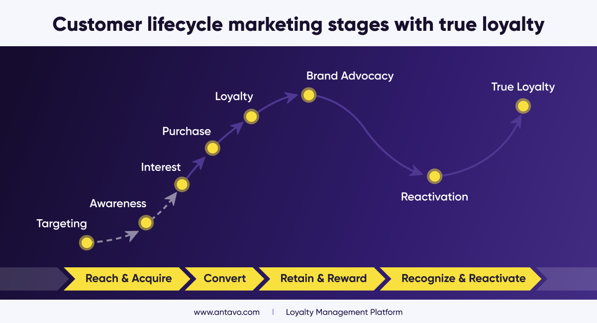 The loyalty-enhanced lifecycle marketing is capable of impacting all aspects of the customer’s journey. 