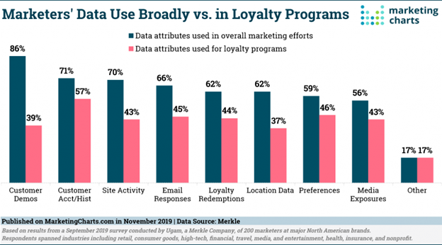 Loyalty Program Marketing Data