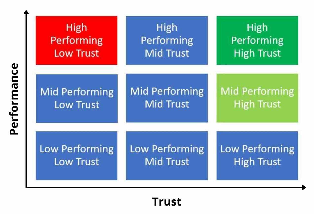 Why You Need to Use a Performance Vs Trust Matrix - Business2Community