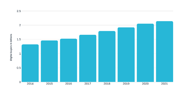 digital buyers in billions