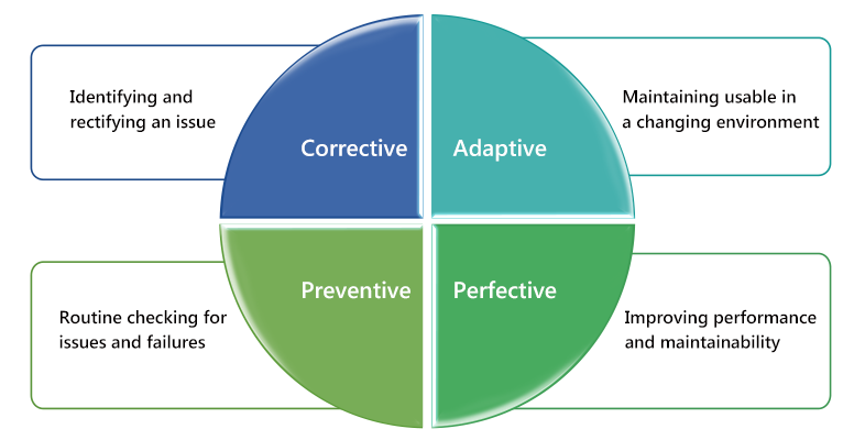 What are the 4 types of system maintenance?