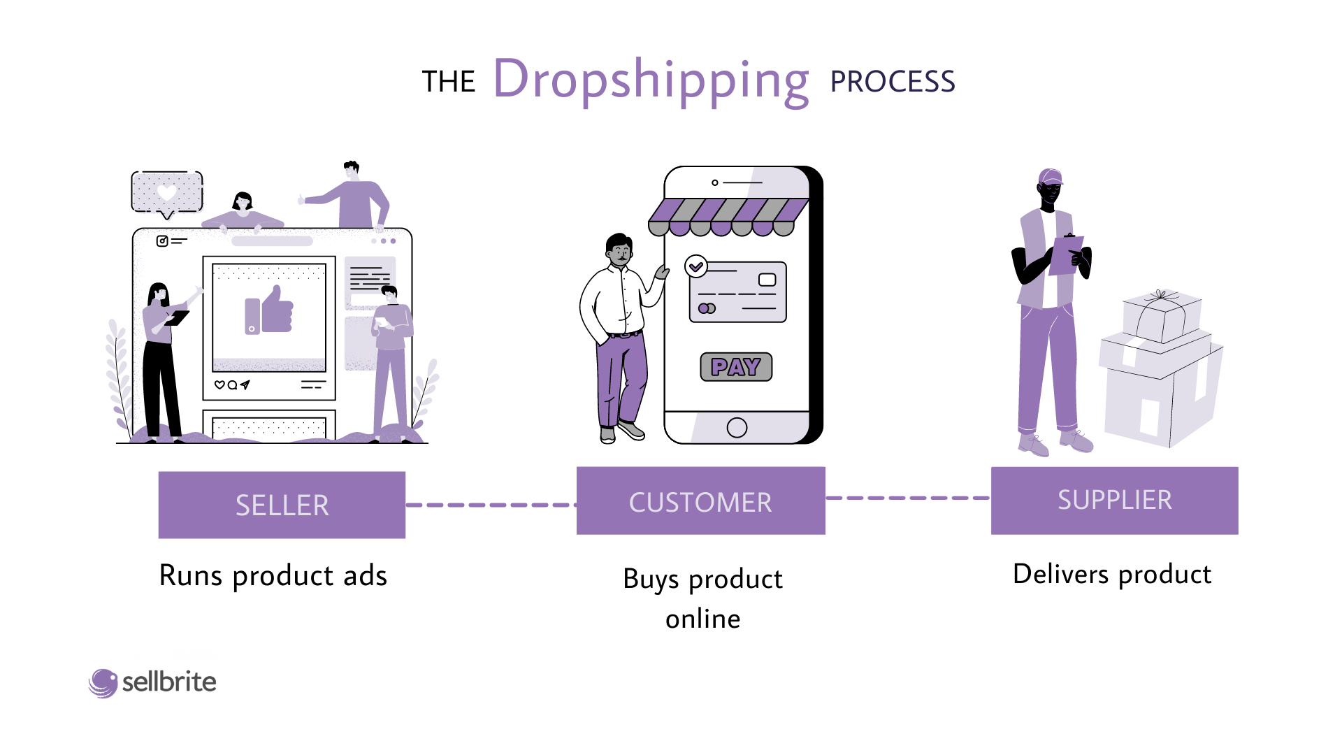 WooCommerce Dropshipping: The Ultimate Guide - Business 2