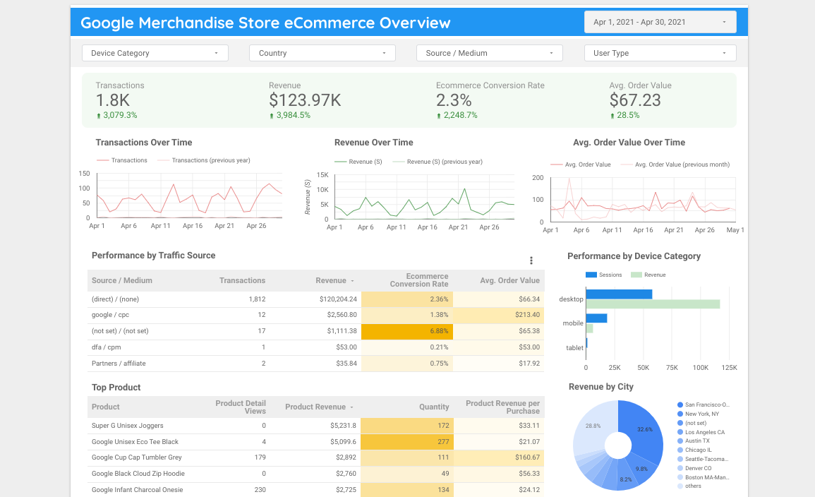 Дашборд в гугл таблицах пример Creating a Data Studio Ecommerce Dashboard for Google Analytics Using a Template