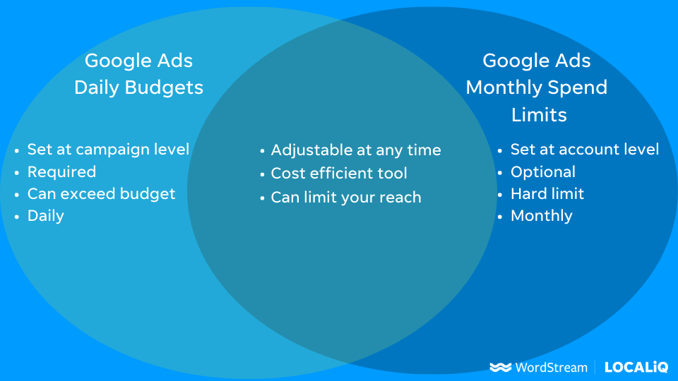 google ads monthly spend limit vs daily budget venn diagram