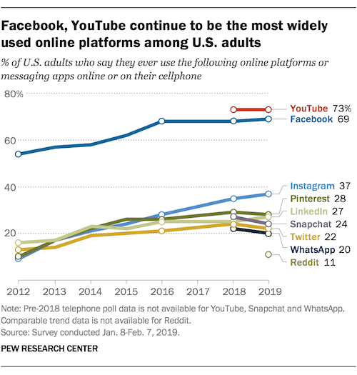 facebook and youtube video increase online presence