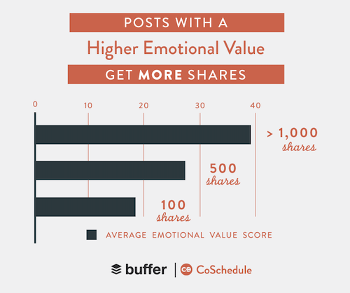 emotional social media posts increase shareability and online presence