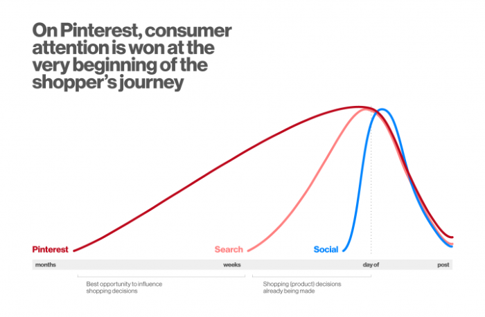 Graph showing consumer attention on Pinterest