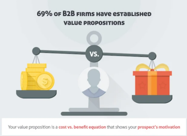 70% of marketers defined their product's value proposition
