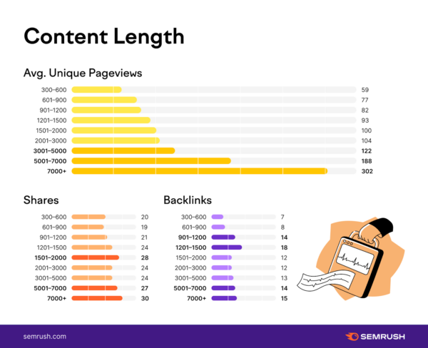 The length of your content is based on the audience journey