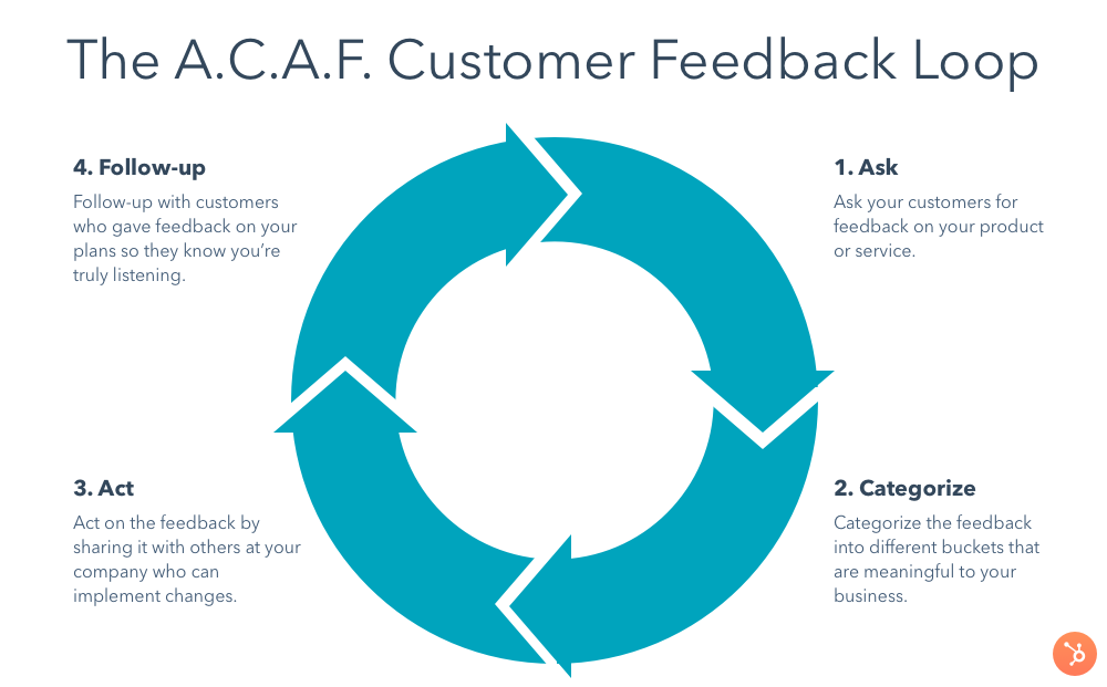 How to create a customer feedback loop