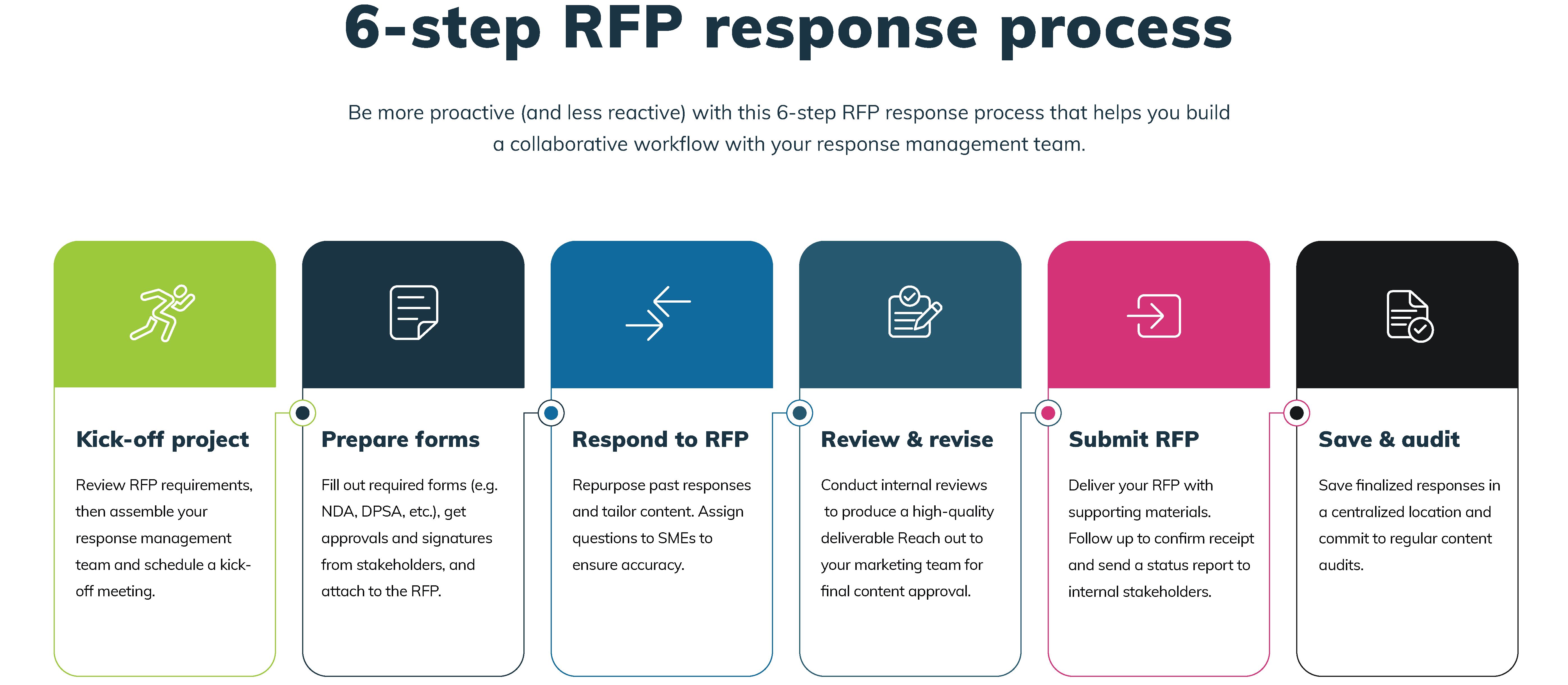 RFP 101 Request for Proposal Basics
