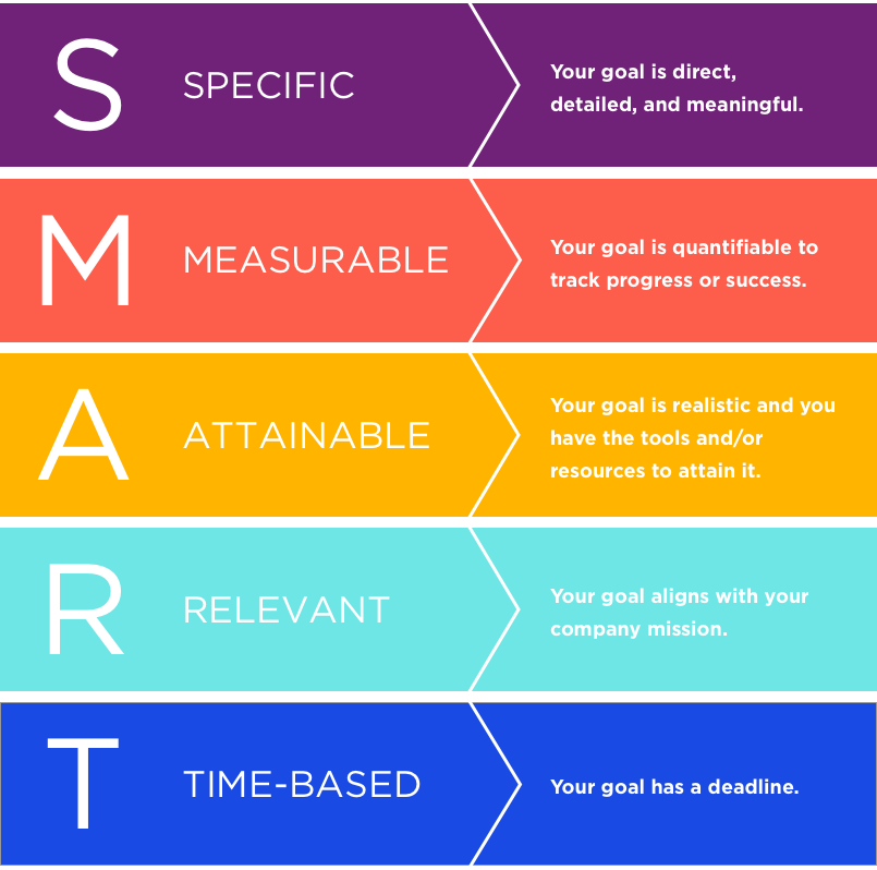 SMART-Goals improve customer retention