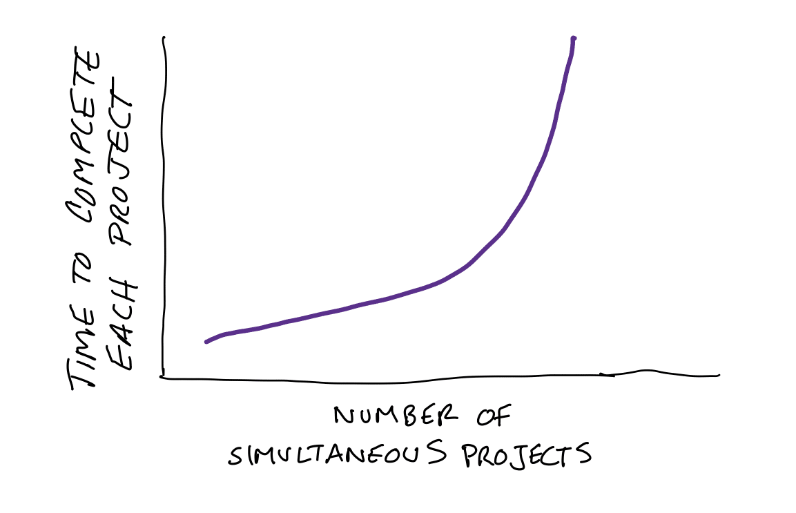 Time to Complete Projects vs Projects Underway Reality