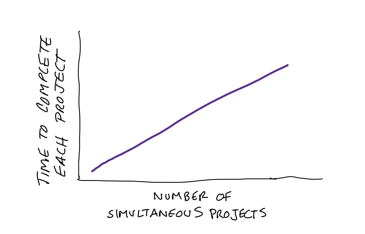 Time to Complete Projects vs Projects Underway Theoretical