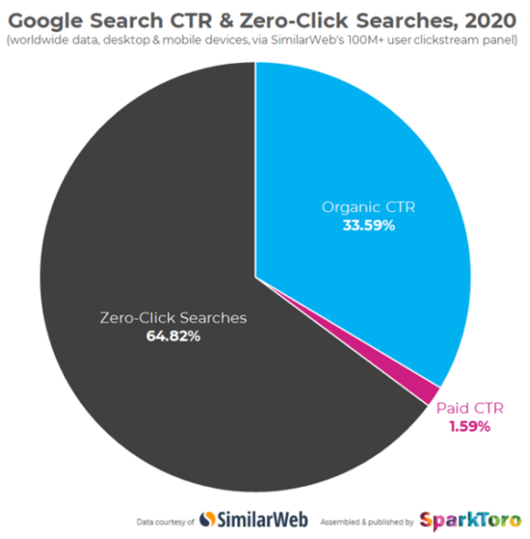 Graph of Zero Click Searches in 2020