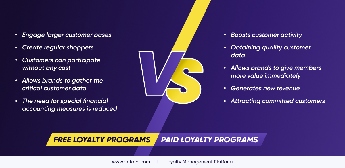 Comparing the benefits of free and paid loyalty programs.