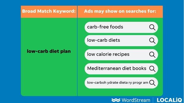 Examples of Google queries that would trigger a Google Ad targeting a broad match keyword
