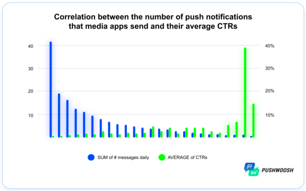Correlation between push notification frequency and CTR