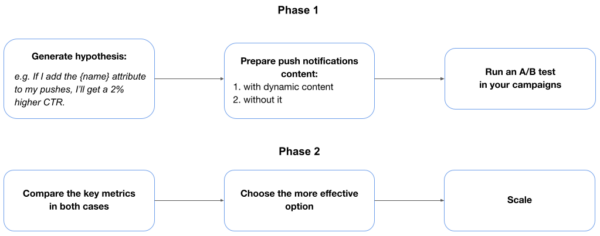 How to A/B test your push notifications