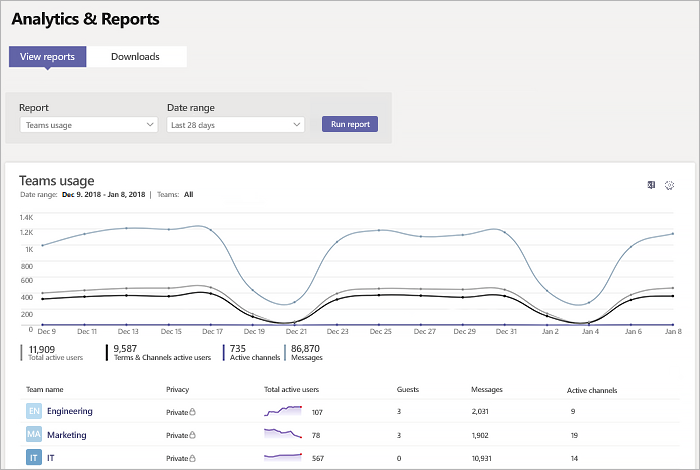 A screenshot showing the Analtics & Reports dashboard within Goolge Analytics.