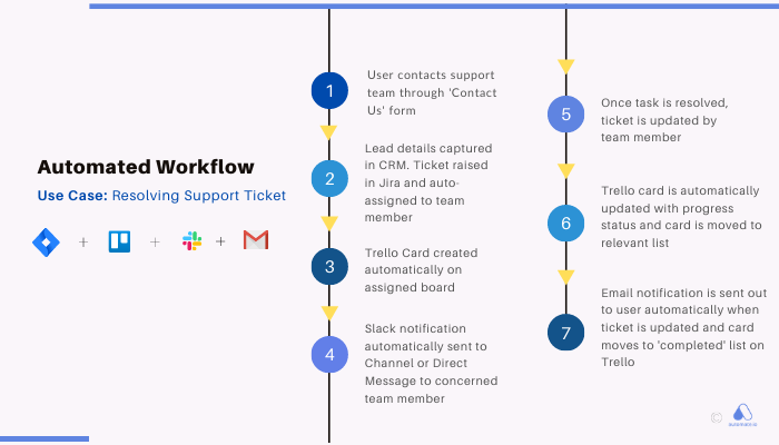 Workflow Automation: What, Why and How Businesses Automate Everyday ...