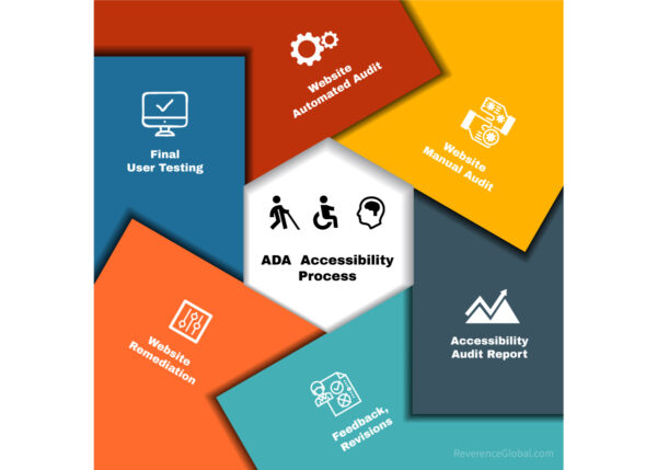 ADA accessibility process Reverence Global web development company