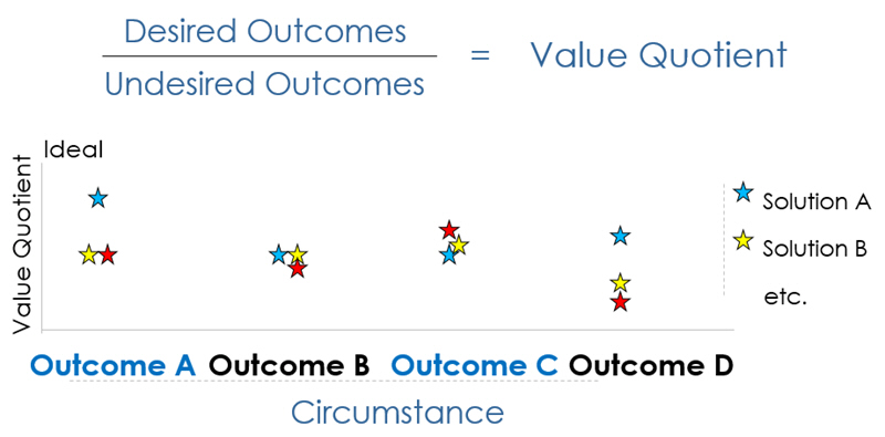 customer experience value quotient ratio