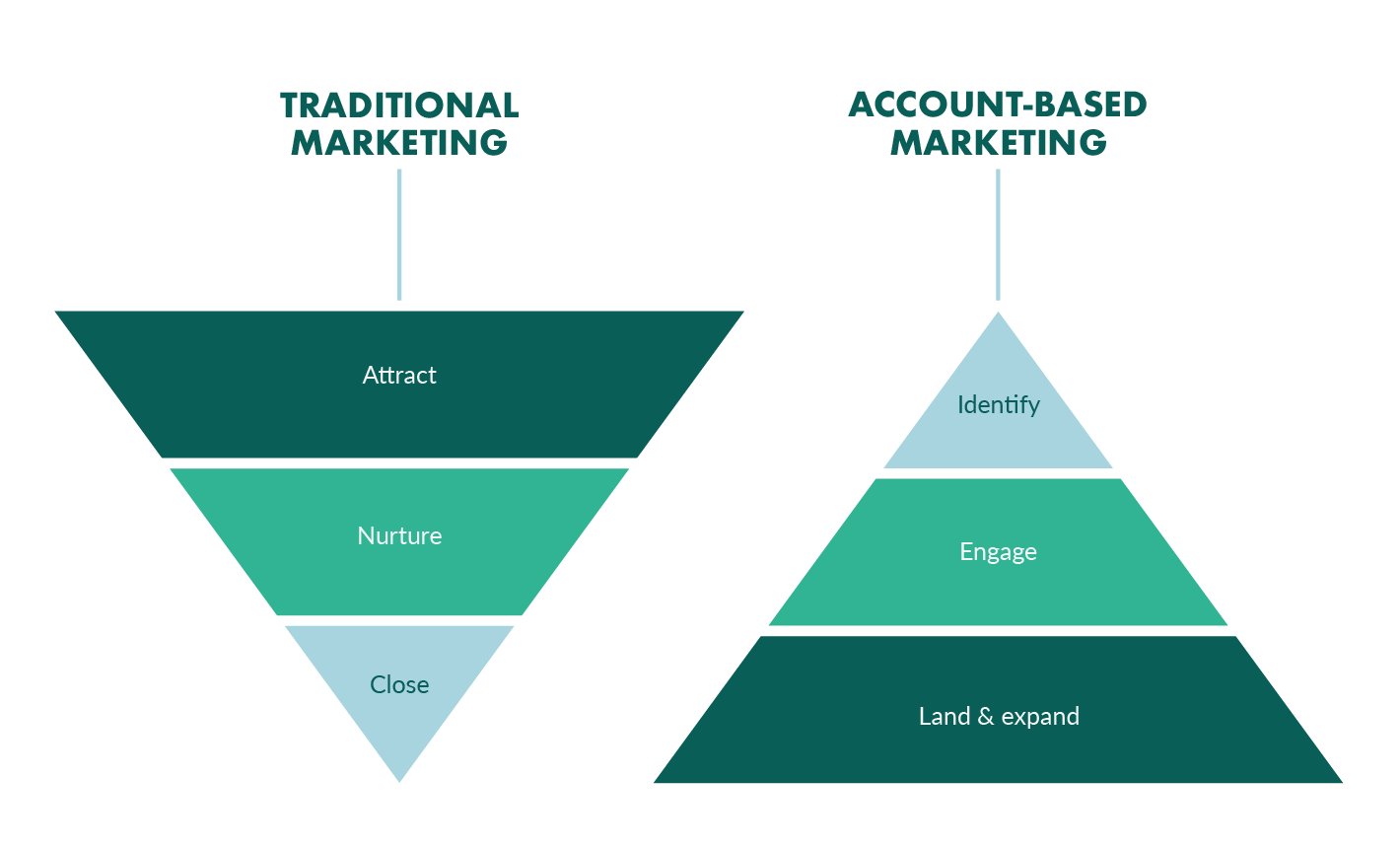 Base account. Маркетинг. Современный маркетинг. Account based маркетинг. АБМ маркетинг.