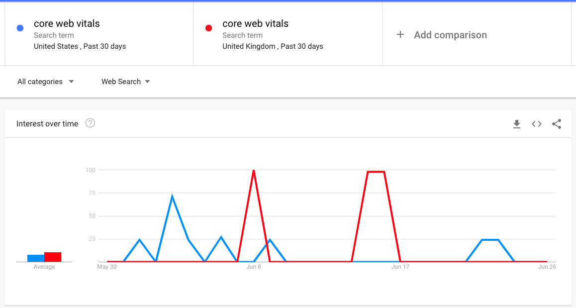 You can also track interest in a search term by location when you use Google Trends as an SEO tool.