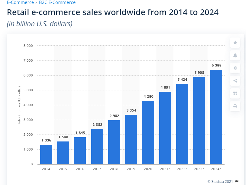 retail ecommerce sales worldwide - 2014 to 2024