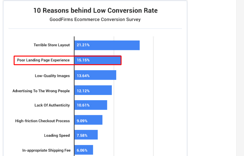 Ten reasons behind low ecommerce conversion goodfirms survey