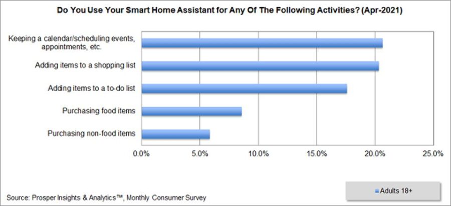  Voice activating shopping using smart home assistants