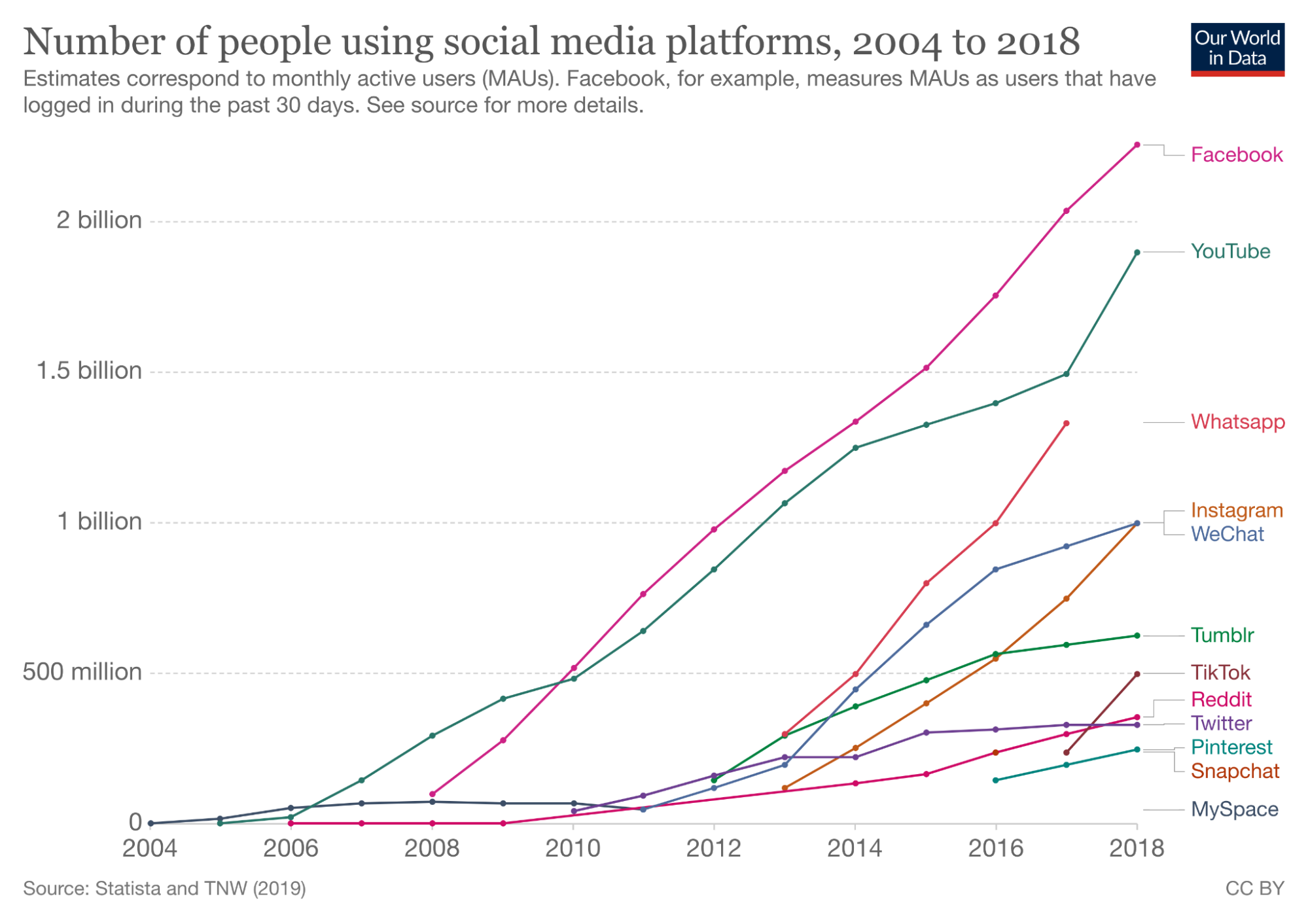 Social Media Platforms