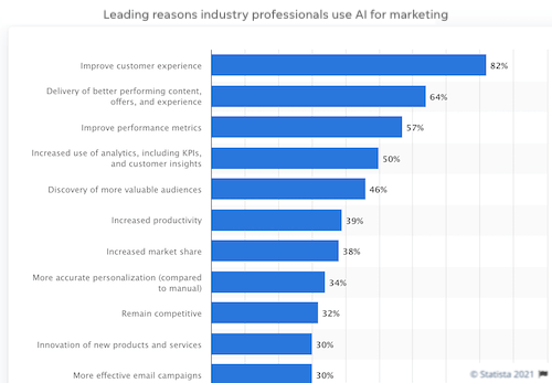 statista chart showing reasons marketers use AI