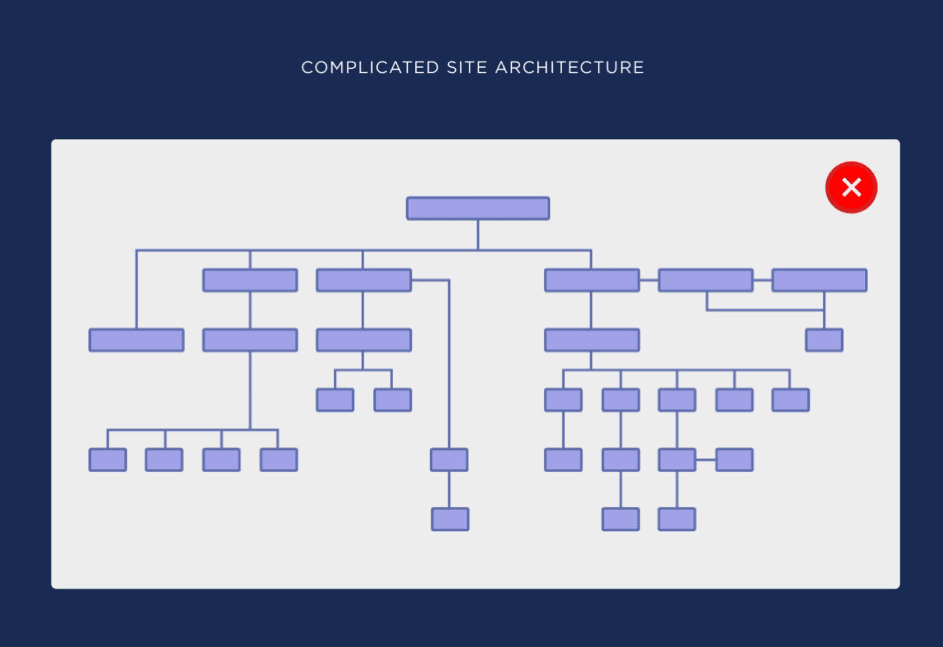 Infographic of complicated site architecture
